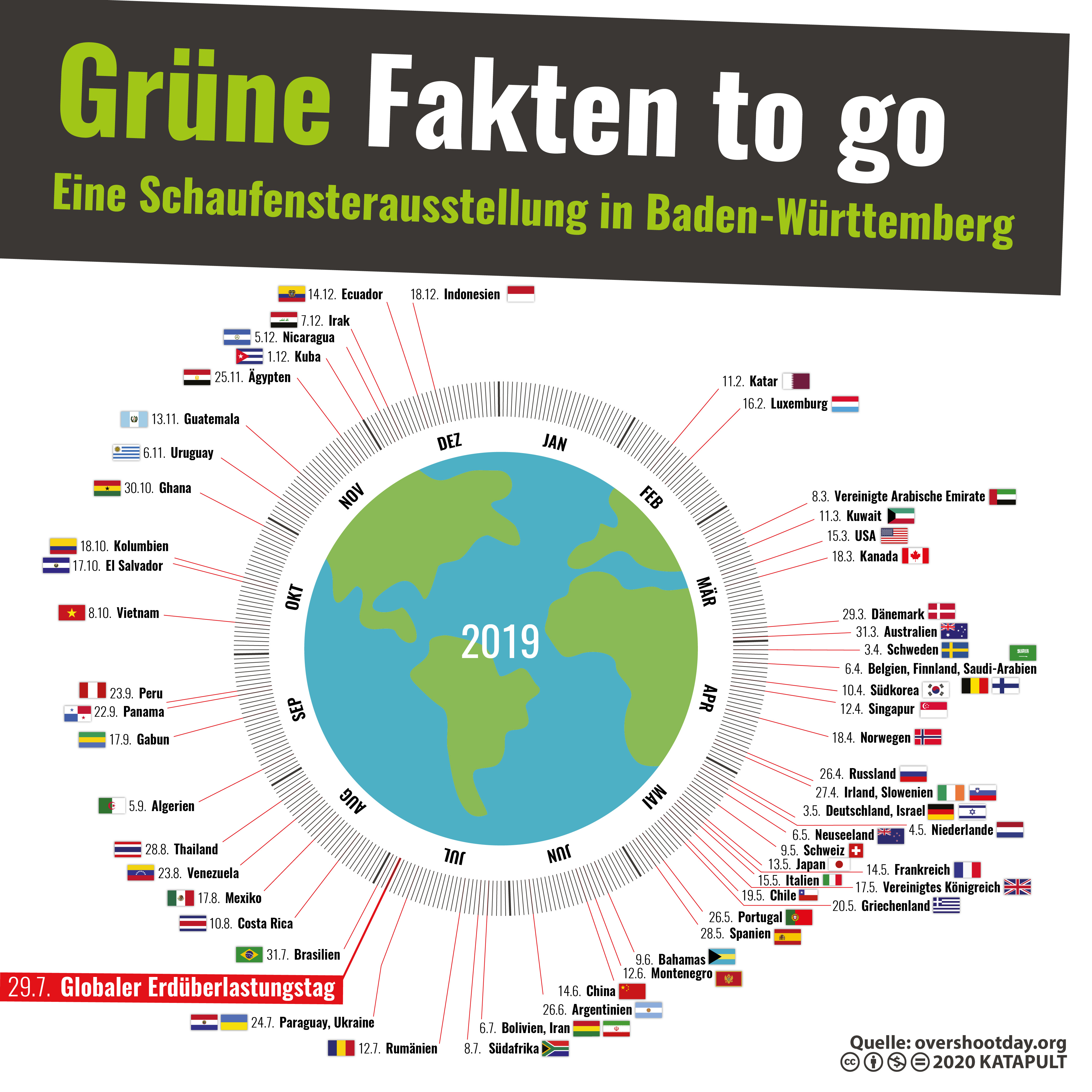 Grafik zum Erdüberlastungstag