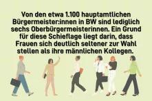 Von den etwa 1.100 hauptamtlichen Bürgermeisterinnen und Bürgermeistern im Land sind lediglich sechs Oberbürgermeisterinnen und 76 Bürgermeisterinnen. Ein Grund für diese Schieflage liegt darin, dass Frauen sich deutlich seltener zur Wahl stellen als ihre männlichen Kollegen. 