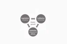 Schematische Darstellung der drei Staatsgewalten: Drei Kreise sind durch Pfeile miteinander verbunden. Der Kreis „Legislative“ (Gesetzgebung) oben links, der Kreis „Judikative“ (Rechtsprechung) oben rechts, und der Kreis „Exekutive“ (vollziehende Gewalt, Regierung, Verwaltung) unten. In der Mitte steht „Staatsgewalt“ und verdeutlicht das Prinzip der Gewaltenteilung.