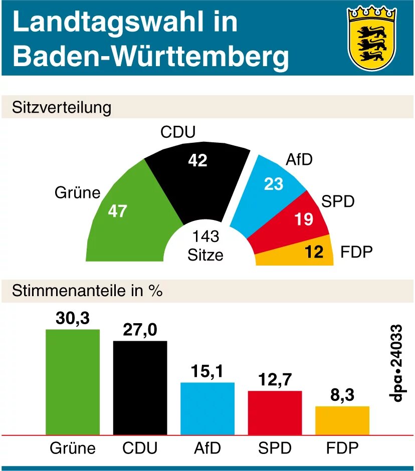 (Wiederholung) Diagramme zur Sitzverteilung (Koalition herausgehoben) und den Wahlergebnissen der Landtagswahl 2016 in Baden- Württemberg, Hochformat 70 x 80 mm; Redaktion: A. Meyer; Grafik: Bökelmann