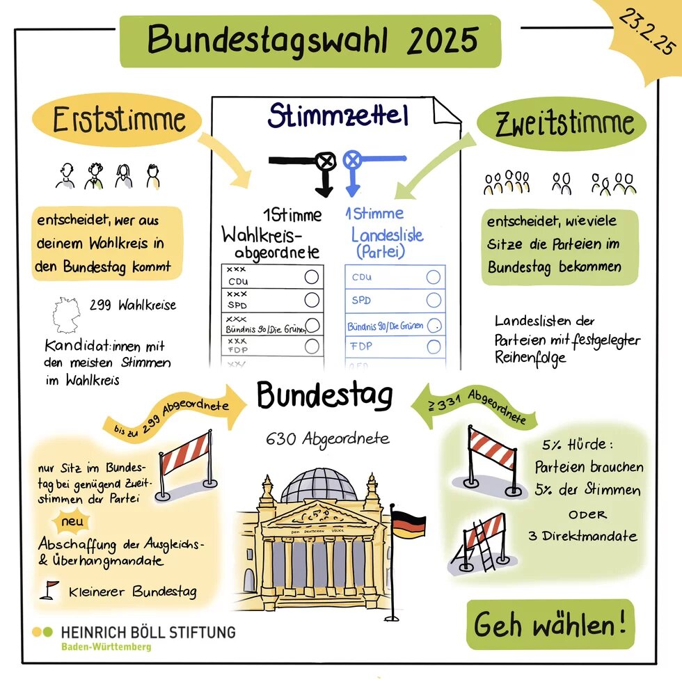 Bundestagswahl - System