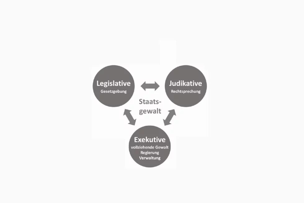 Schematische Darstellung der drei Staatsgewalten: Drei Kreise sind durch Pfeile miteinander verbunden. Der Kreis „Legislative“ (Gesetzgebung) oben links, der Kreis „Judikative“ (Rechtsprechung) oben rechts, und der Kreis „Exekutive“ (vollziehende Gewalt, Regierung, Verwaltung) unten. In der Mitte steht „Staatsgewalt“ und verdeutlicht das Prinzip der Gewaltenteilung.