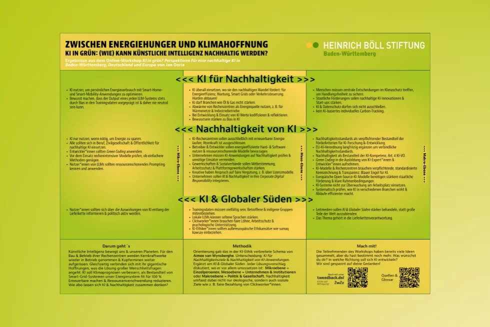 Grafik mit dem Titel „Zwischen Energiehunger und Klimahoffnung – KI in Grün: (Wie) kann Künstliche Intelligenz nachhaltig werden?“ Sie zeigt Ergebnisse eines Workshops in drei Themenbereichen: „KI für Nachhaltigkeit“, „Nachhaltigkeit von KI“ und „KI & Globaler Süden“. In Stichpunkten werden Möglichkeiten und Herausforderungen von KI im Kontext von Klima, Energieverbrauch, Fairness und globaler Gerechtigkeit dargestellt. Links unten eine kurze Einführung zum Thema, rechts unten ein Aufruf zur Beteiligung. Re