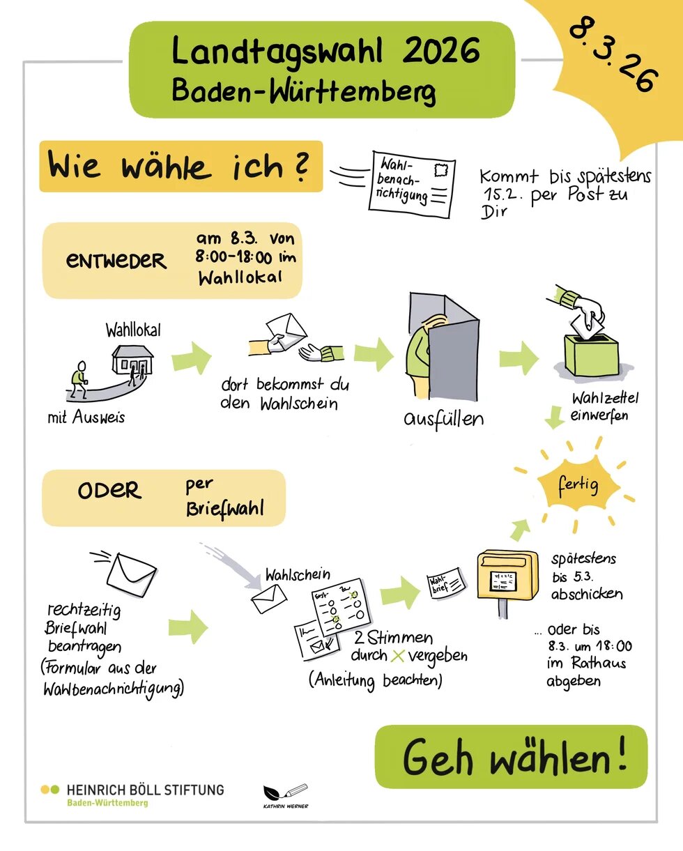 Infografik „Wie wähle ich?“: Entweder am 8.3. von 8:00–18:00 Uhr im Wahllokal mit Ausweis, Stimmzettel ausfüllen und einwerfen. Oder per Briefwahl: rechtzeitig beantragen, zwei Stimmen durch Ankreuzen vergeben, Unterlagen spätestens bis 5.3. abschicken oder bis 8.3., 18:00 Uhr im Rathaus abgeben. Hinweis auf Wahlbenachrichtigung per Post. Aufruf: „Geh wählen!“.