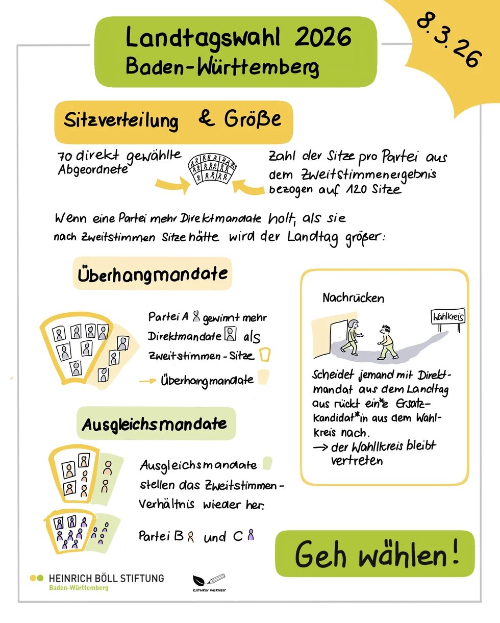 Infografik „Sitzverteilung & Größe“: 70 direkt gewählte Abgeordnete. Die Sitzanzahl pro Partei ergibt sich aus dem Zweitstimmenergebnis bezogen auf 120 Sitze. Erzielt eine Partei mehr Direktmandate als ihr nach Zweitstimmen zustehen, entstehen „Überhangmandate“; „Ausgleichsmandate“ stellen das Zweitstimmenverhältnis wieder her. „Nachrücken“: Scheidet jemand mit Direktmandat aus, rückt eine Ersatzkandidat*in aus dem Wahlkreis nach. Aufruf: „Geh wählen!“.