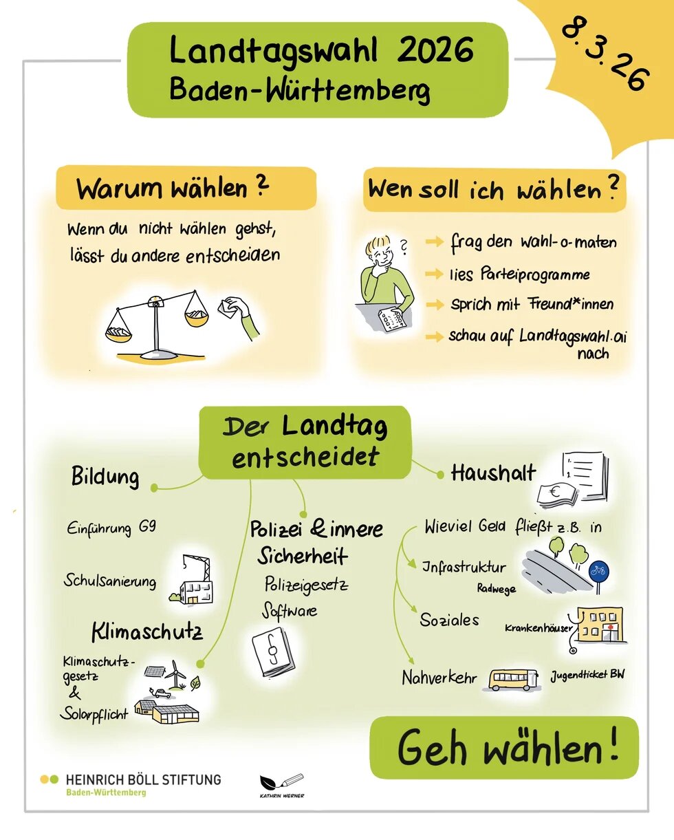Infografik „Warum wählen?“ mit dem Satz: „Wenn du nicht wählen gehst, lässt du andere entscheiden.“ „Wen soll ich wählen?“ mit Hinweisen auf Wahl-O-Mat, Parteiprogramme, Gespräche und „landtagswahl.ai“. „Der Landtag entscheidet“ über Bildung, Klimaschutz, Polizei & innere Sicherheit sowie über den Haushalt, z. B. Ausgaben für Infrastruktur, Soziales und Nahverkehr. Aufruf: „Geh wählen!“.