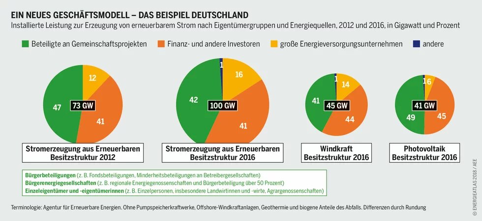 Diagramm: Installierte Leistung zur Erzeugung von erneuerbarem Strom nach Eigentümergruppen und Energiequellen, 2012 und 2016, in Gigawatt und Prozent.