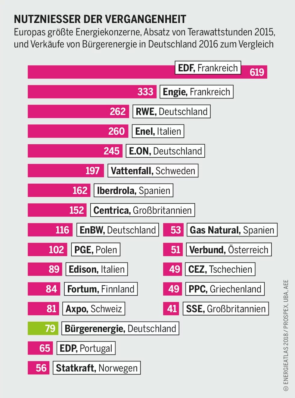 Diagramm zu Energieanbietern: Europas größte Energiekonzerne, Absatz von Terawattstunden 2015, und Verkäufe von Bürgerenergie in Deutschland 2016 zum Vergleich.
