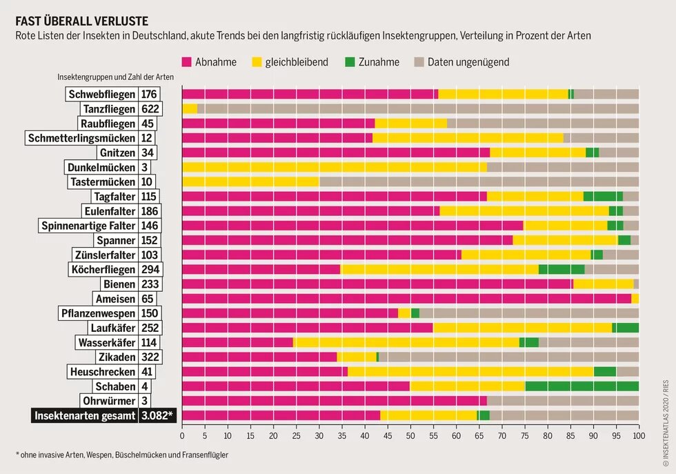 Grafik: Rote Listen der Insekten in Deutschland, akute Trends bei den langfristig rückläufigen Insektengruppen, Verteilung in Prozent der Arten