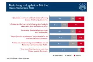 Bedrohung und „geheime Mächte“ (Deutschland 2023)