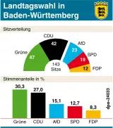 (Wiederholung) Diagramme zur Sitzverteilung (Koalition herausgehoben) und den Wahlergebnissen der Landtagswahl 2016 in Baden- Württemberg, Hochformat 70 x 80 mm; Redaktion: A. Meyer; Grafik: Bökelmann