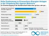 HoheZustimmungErneuerbareEnergien