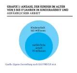 Grafik zu Kinderarbeit