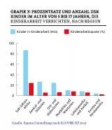 Kinderarbeit Grafik