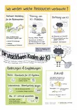 Grafik mit dem Titel „Die unsichtbaren Kosten der KI“ zeigt in drei oberen Feldern, wo Ressourcen verbraucht werden: bei der Hardware-Herstellung für Rechenzentren, beim Training von KI-Modellen und bei deren Nutzung. Ergänzt durch eine Zukunftsprognose: Der weltweite Stromverbrauch von Rechenzentren könnte sich bis 2030 verdoppeln. Unten folgen Empfehlungen: Politik soll Standards für KI setzen, Unternehmen Verantwortung übernehmen und alle KI sinnvoll einsetzen. Die Inhalte sind mit gezeichneten Figuren u